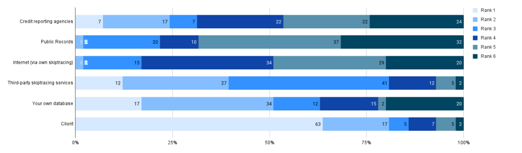 Debtor information data sources, ranked by importance. Spokeo for Buisness x AccountsRecovery.net 2025 survey. 