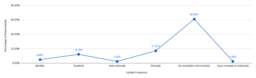 Most respondents to our survey do not routinely evaluate and update their organization’s data sourcing strategy. 
Spokeo for Buisness x AccountsRecovery.net 2025 survey