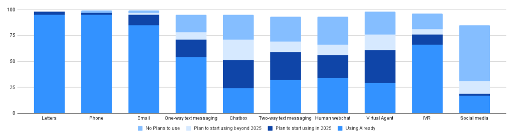 Communication channels that are currently used most frequently by survey respondents.
Spokeo for Business x AccountsRecovery.net 2025 survey