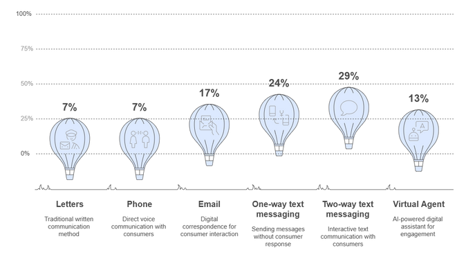 Channels that survey respondents predict to be most effective for reaching debtors in the next 12 months. Spokeo for Business x AccountsRecovery.net 2025 survey
