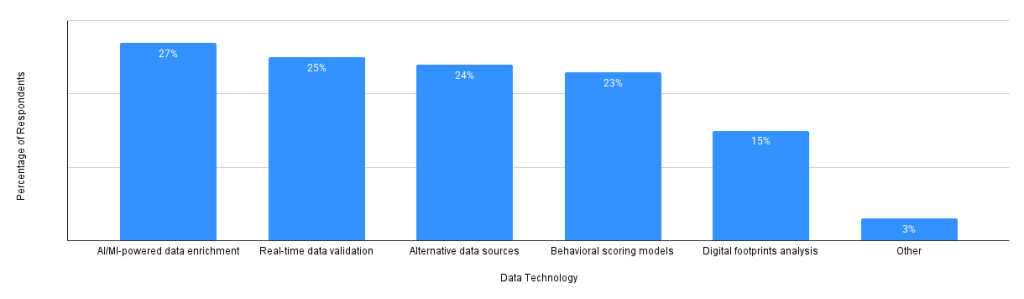 Interest in emerging data technologies in the next 12-24 months.
Spokeo for Business x AccountsRecovery.net 2025 survey