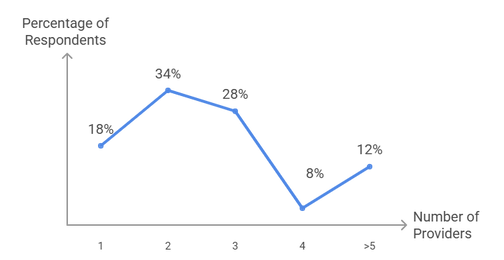 Number of third-party data providers used by survey respondents.
Spokeo for Business x AccountsRecovery.net 2025 survey